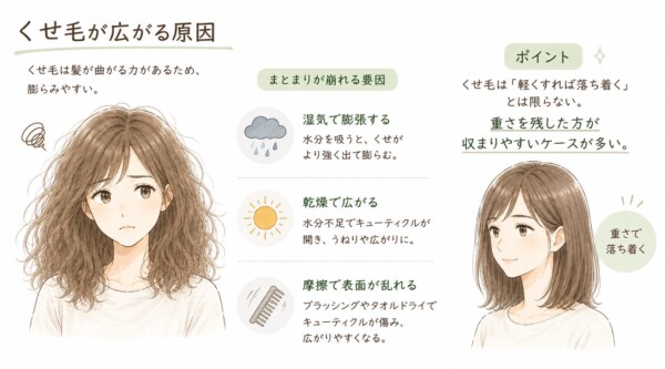 「くせ毛が広がる原因」を解説した図解です。左側には髪がうねって広がり、困った表情の女性のイラストを配置し、「くせ毛は髪が曲がる力があるため、膨らみやすい」と説明。中央では「まとまりが崩れる要因」として、「湿気で膨張する」「乾燥で広がる」「摩擦で表面が乱れる」の3つをアイコン付きで解説しています。右側には綺麗にまとまったボブヘアの女性のイラストを配置し、ポイントとして「くせ毛は『軽くすれば落ち着く』とは限らない。重さを残した方が収まりやすいケースが多い」と解説しています。