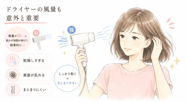 「ドライヤーの風量も意外と重要」という見出しの図解です。右側には風量「強」のドライヤーを使い、「しっかり乾く=まとまりやすい」状態になっている女性のイラストを配置。左側には「風量が弱いと乾かす時間が伸びて、結果的に…」として、「乾燥しすぎる」「表面が乱れる」「まとまりにくい」という3つのデメリットをアイコンとともに解説しています。