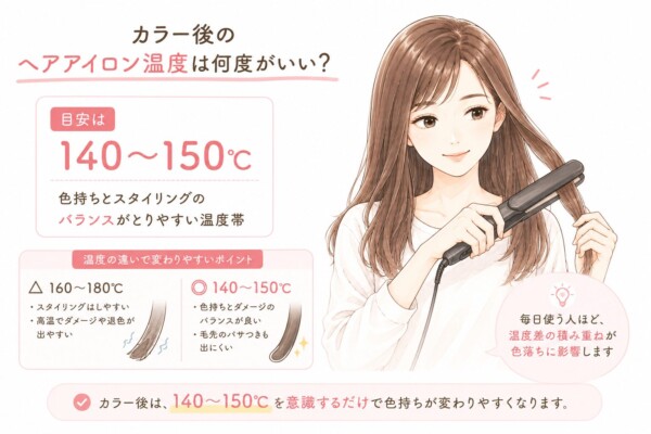 「カラー後のヘアアイロン温度は何度がいい?」を解説した図解です。ヘアアイロンで髪をセットする女性のイラストを中心に配置。目安の温度は「140〜150℃」とし、色持ちとスタイリングのバランスがとりやすい温度帯であると説明しています。また、温度の違いによる影響として、160〜180℃はスタイリングしやすい反面ダメージや退色が出やすく、140〜150℃は色持ちとダメージのバランスが良く毛先のパサつきも出にくいことを比較して解説。毎日使う人ほど温度差の積み重ねが色落ちに影響するため、カラー後は140〜150℃を意識することが大切だとまとめています。