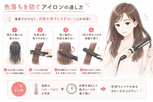 「色落ちを防ぐ アイロンの通し方」を解説した図解です。ヘアアイロンを使う女性のイラストを中心に配置。ポイントとして「温度だけでなく、回数を増やしすぎないことが大切!」と強調し、4つのコツを紹介しています。「①濡れた髪には使わない」「②毛束は厚く取りすぎない」「③同じ場所に何度も通さない」「④1回で形をつける意識で使う」という正しい使い方を図付きで解説。最後にまとめとして、温度は140〜150℃を目安にし、通す回数を減らして熱ダメージを最小限に抑えることで、色持ちとツヤのあるきれいな仕上がりになると説明しています。