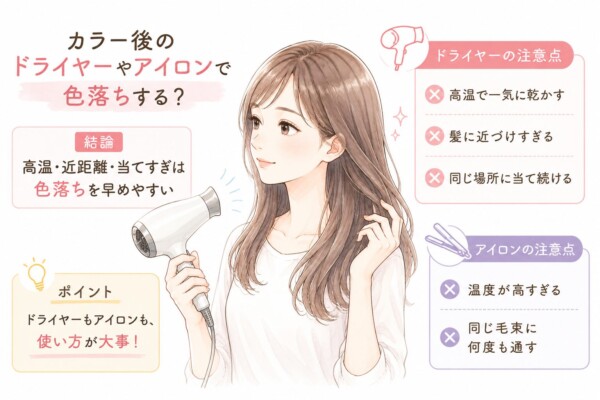 「カラー後のドライヤーやアイロンで色落ちする?」という見出しで、熱ダメージによる退色を防ぐ注意点を解説した図解です。ドライヤーで髪を優しく乾かす女性のイラストを中心に配置。結論として「高温・近距離・当てすぎは色落ちを早めやすい」とし、ポイントは「ドライヤーもアイロンも、使い方が大事!」であると強調しています。右側にはNG行動として、ドライヤーの注意点「高温で一気に乾かす」「髪に近づけすぎる」「同じ場所に当て続ける」、アイロンの注意点「温度が高すぎる」「同じ毛束に何度も通す」をそれぞれリストアップしています。