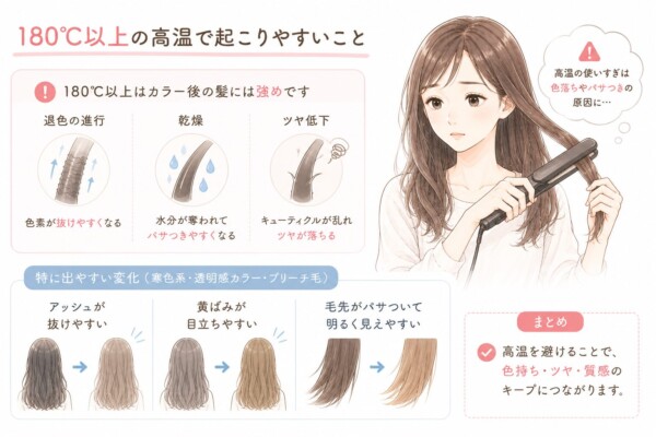 「180℃以上の高温で起こりやすいこと」を解説した図解です。少し心配そうな表情でヘアアイロンを使う女性のイラストを中心に配置。180℃以上はカラー後の髪には強すぎるとして、「退色の進行」「乾燥」「ツヤ低下」の3つの悪影響を図解しています。下部では、寒色系・透明感カラー・ブリーチ毛で特に出やすい変化として、「アッシュが抜けやすい」「黄ばみが目立ちやすい」「毛先がパサついて明るく見えやすい」といった具体例をビフォーアフターのイラストで紹介。最後にまとめとして、高温を避けることで色持ち・ツヤ・質感のキープにつながると強調しています。