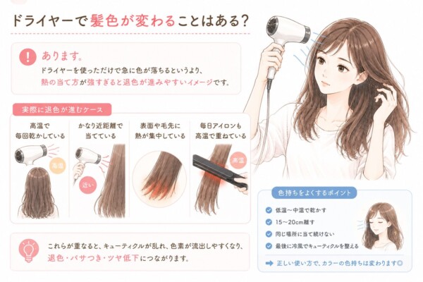 「ドライヤーで髪色が変わることはある?」という疑問にお答えする図解です。ドライヤーで髪を乾かす女性のイラストと共に、結論として「熱の当て方が強すぎると退色が進みやすい」と解説しています。実際に退色が進むケースとして「高温で毎回乾かしている」「かなり近距離で当てている」「表面や毛先に熱が集中している」「毎日アイロンも高温で重ねている」の4つのNG例を図付きで紹介し、これらが重なると退色やパサつき・ツヤ低下につながると説明。右下では色持ちをよくするポイントとして、低温〜中温で15〜20cm離して乾かすことや、最後に冷風で仕上げるなどの正しい使い方をまとめています。
