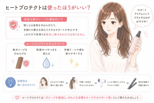 「ヒートプロテクトは使ったほうがいい?」という疑問にお答えする図解です。ヒートプロテクトアイテムを持つ女性のイラストを中心に配置。役割は「熱ダメージの補助的ケア」であり、これだけで色落ちを完全に防げるわけではないと説明しています。主なサポートとして「熱ダメージをやわらげる」「乾燥やパサつきを抑える」「手触り・ツヤ感を保ちやすくする」の3点をアイコン付きで紹介。下部では効果的な使い方として、タオルドライ後の濡れた髪の中間〜毛先になじませ、しっかり乾かしてから低めの温度のアイロンを少ない回数で使う手順を図解し、最後に「ダメージを軽減し、きれいな状態をキープするサポート役」として取り入れようとまとめています。