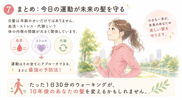 「まとめ:今日の運動が未来の髪を守る」という見出しの図解画像です。右側には公園を笑顔でウォーキングする女性が描かれています。左側では、白髪の原因となる「血流・ストレス・代謝」の低下に対し、運動が最強の予防法であると解説。下部には「たった1日30分のウォーキングが10年後の髪を変える」というメッセージが添えられています。