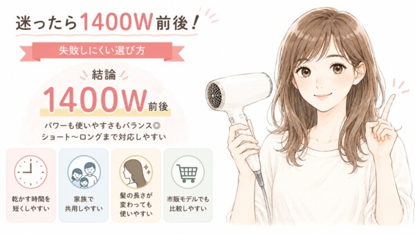 「迷ったら1400W前後！」という見出しで、失敗しにくいドライヤーの選び方を解説した図解です。ドライヤーを持ちながら笑顔で指を立ててアドバイスする女性のイラストと共に、結論として「1400W前後」を推奨。パワーと使いやすさのバランスが良くショートからロングまで対応しやすいことや、「乾かす時間を短縮しやすい」「家族で共用しやすい」「髪の長さが変わっても使いやすい」「市販モデルでも比較しやすい」という4つのメリットを説明しています。
