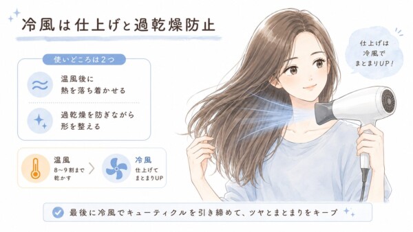 「根元→中間→毛先の順で乾かす」と題された図解画像です。ドライヤーで髪を乾かす笑顔の女性のイラストとともに、正しい乾かし方の順番を解説しています。1.根元をしっかり乾かす、2.中間の全体を乾かす、3.毛先は最後に軽く整えるという3ステップの手順を守ることで、熱の当てすぎを防ぎ、髪のダメージ予防につながると説明しています。