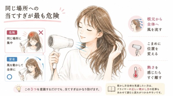 「同じ場所への当てすぎが最も危険」を解説した図解画像です。ドライヤーで髪を乾かす笑顔の女性を中心に、熱を1箇所に集中させる危険な当て方と、風を動かす安全な当て方を比較。さらに、根元から全体へ風を流す、こまめに位置を変える、熱さを感じたらすぐ離す、という熱ダメージを防ぐ3つのポイントを説明しています。