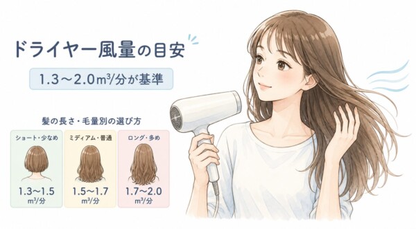 ドライヤー風量の目安を示す図解。標準基準は1.3〜2.0m³/分で、髪の長さや毛量別の選び方として、ショート・少なめは1.3〜1.5m³/分、ミディアム・普通は1.5〜1.7m³/分、ロング・多めは1.7〜2.0m³/分が推奨されています。右側にはドライヤーで髪を乾かす女性が描かれています。