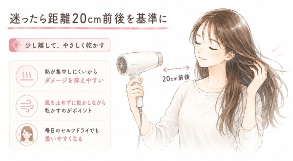 ドライヤーと髪の距離を解説した図解画像です。「迷ったら距離20cm前後を基準に」という見出しとともに、ドライヤーを髪から20cm離してやさしく乾かす女性のイラストが描かれています。少し離すことで熱が集中しにくくダメージを抑えやすいこと、風を止めずに動かしながら乾かすポイントを説明しています。