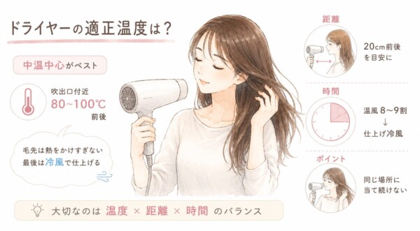 「ドライヤーの適正温度は？」を解説した図解画像です。ドライヤーを使う女性のイラストを中心に、髪を傷めない使い方を説明しています。設定温度は80〜100℃の「中温中心」がベストとし、髪から「距離を20cm前後」離すこと、温風の「時間は8〜9割」で最後に冷風で仕上げること、同じ場所に当て続けないことなどを図説。温度・距離・時間のバランスの重要性をまとめています。
