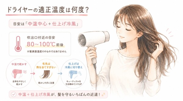 「ドライヤーの適正温度は何度？」を解説した図解画像です。白いドライヤーで髪を乾かす笑顔の女性のイラストを配置。適温の目安を「中温中心＋仕上げ冷風」とし、吹出口付近は80〜100℃前後の中温で全体を乾かすこと、毛先は熱を当てすぎないこと、最後は冷風でキューティクルを引き締めてツヤを出す手順を解説しています。