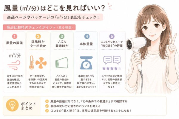「風量（m³/分）はどこを見ればいい？」という見出しで、ドライヤーを比較する際のチェックポイントを解説した図解です。ドライヤーを持ち笑顔で指を立てる女性のイラストと共に、見る順番として「①風量の数値」「②温風時かターボ時か」「③ノズル装着時か」「④本体重量」「⑤口コミやレビューでの“乾く速さ”の評価」という5つのステップをアイコン付きで紹介。最後にポイントとして、数値だけでなく測定条件まで確認することや、重さとのバランス、実際の満足度を知るために口コミがヒントになることをまとめています。