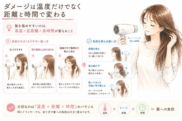 「ダメージは温度だけでなく距離と時間で変わる」という見出しの図解画像です。右側にドライヤーを髪から20cm離して使う女性のイラストを配置。髪の負担を抑える「距離を取る・風を動かす・冷風に切り替える」正しい使い方と、近づけすぎる等のNG例を比較し、温度・距離・時間のバランスの大切さを解説しています。