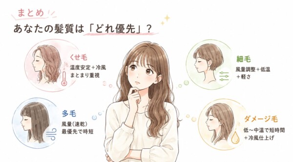 「まとめ あなたの髪質は『どれ優先』？」という見出しの図解画像です。中央で自分の髪質について考える女性のイラストを中心に、4つの髪質別ドライヤー選びの優先ポイントを配置しています。くせ毛は「温度安定＋冷風でまとまり」、多毛は「風量による速乾・時短」、細毛は「風量調整＋低温＋軽さ」、ダメージ毛は「低〜中温で短時間＋冷風」と解説しています。