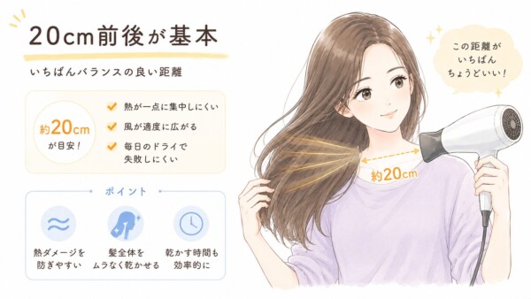 「20cm前後が基本」と題された図解画像です。ドライヤーを髪から約20cm離して乾かす笑顔の女性を描いています。20cmの距離を保つことで、熱が一点に集中せず風が適度に広がるため毎日のドライで失敗しにくいと解説。さらに熱ダメージを防ぎ、髪全体をムラなく効率的に乾かせるというメリットをまとめています。
