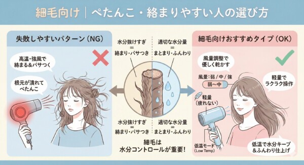 細毛向けにぺたんこや絡まりを防ぐためのドライヤー選びと、水分コントロールの考え方を解説した図
