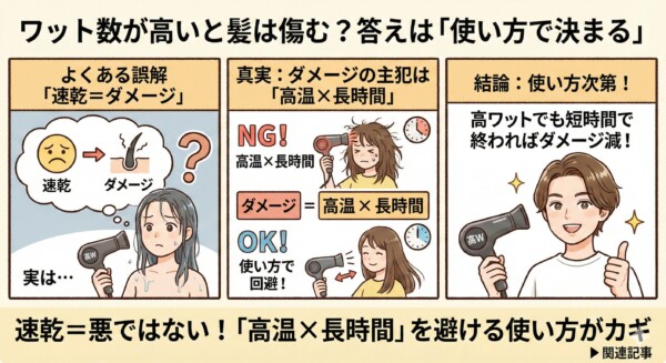 ワット数が高いほど傷むわけではないことを説明する図解