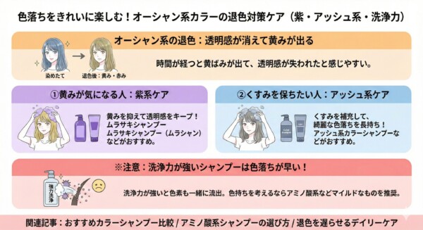 オーシャン系カラーの退色対策とアフターケアの図解。時間が経つと透明感が消えて黄み・赤みが出る悩みに対し、黄みを抑える「紫系ケア（ムラシャン）」と、くすみを補充する「アッシュ系ケア」の使い分けを解説。洗浄力の強いシャンプーは色落ちを早めるため、アミノ酸系などマイルドな洗浄成分を推奨するまとめ画像。