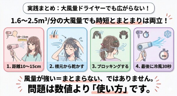 大風量ドライヤーで髪をまとめながら時短で乾かす4つのコツをまとめた図解。1.距離を10〜15cm離す、2.根元から乾かす、3.ブロッキングをする、4.最後に冷風を30秒あてる、という手順をイラストで解説。数値（風量）よりも使い方が重要であることを強調し、1.6〜2.5m3/分の風量でもまとまりと両立できることを示しています。