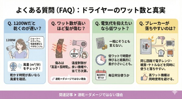 よくある質問(FAQ)：ドライヤーのワット数と真実の図解。1200Wでも風量があれば乾燥速度は十分なこと、高ワットでも温度制御機能があれば髪は傷みにくいこと、低ワットでも使用時間が長引けば電気代は安くならないこと、高ワット使用時は電子レンジ等との同時使用でブレーカーが落ちやすくなる注意点を解説。