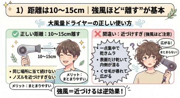 大風量ドライヤーの正しい使い方の図解。10〜15cmの距離を保つ「正しい距離」では、笑顔の男性と共にまとまりやすさが強調されています。一方、近づけすぎた「間違い」では、乾きムラや髪が広がるデメリットを困り顔の男性で表現。「強風＝近づけるは逆効果」という注意喚起が含まれています。