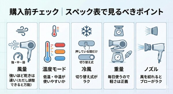 ドライヤー購入前にスペック表で確認すべき風量・温度モード・冷風・重量・ノズルのポイントをまとめた図