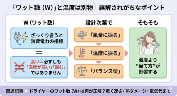 ドライヤーの「ワット数（W）」と「温度」は別物であると解説する図解。ワット数は消費電力の指標に過ぎず、高い＝高温で傷むという認識は誤りであることを示す。機種の設計（風量重視・温度重視など）による違いや、スペック以上に「ドライヤーの当て方」が重要であることを女性のイラストと共に説明している。