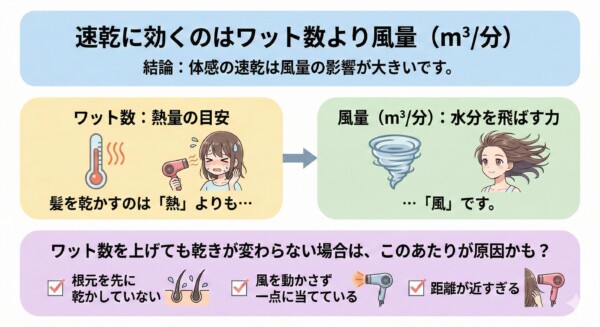 速乾におけるワット数と風量の役割の違いを比較した図解。ワット数は「熱量の目安（温度）」であり、風量（㎥/分）は「水分を飛ばす力」であることを対比。髪を乾かすのは熱よりも風が重要であると結論づけています。下段ではワット数を上げても乾かない原因として、根元を先に乾かしていない、風を一点に当てている、距離が近すぎる、の3点をチェックリスト形式で挙げています。