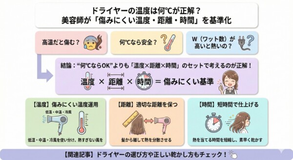 ドライヤーの最適な温度と髪を傷めない乾かし方を解説した図解。「何℃が正解？」という疑問に対し、単なる温度設定ではなく「温度×距離×時間」のバランスが重要という結論を提示。低温や冷風の活用、適切な距離の確保、短時間乾燥という3つの基準を、美容師のキャラクターとアイコンを用いて分かりやすく説明しています。