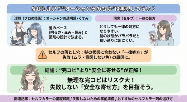 なぜセルフでオーシャンそのものを再現しづらいかを解説する図解。プロは髪のベース（明るさ・赤み・黄み）に合わせた薬剤設計を行うのに対し、市販品は一律の処方になりやすく、髪の状態がバラバラだと狙い通りに出にくい現実を比較。無理な完コピより、失敗しない「安全な寄せ方」を目指すべきという結論をまとめた画像。