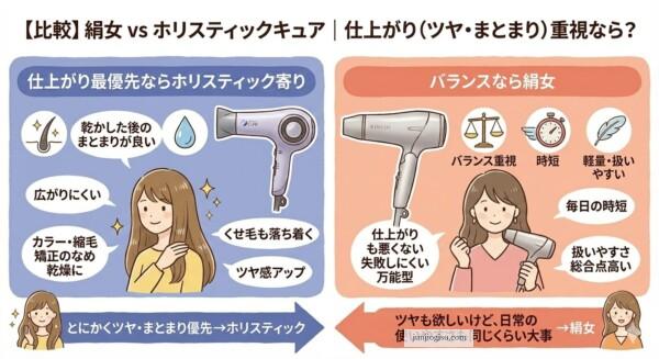 絹女とホリスティックキュアの比較|仕上がり(ツヤ・まとまり)重視ならどっち?