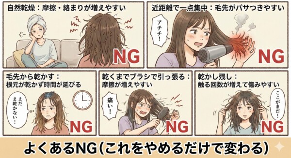 「ドライヤーのよくあるNG：自然乾燥、近距離で一点集中、毛先から乾かす、乾くまでブラシで引っ張る、乾かし残し」