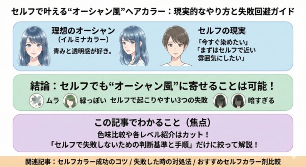 「セルフで叶えるオーシャン風ヘアカラー」の導入図解。理想の透明感ある青みカラーと、今すぐ染めたいセルフの現実を比較。ムラ・緑っぽくなる・暗すぎるといったセルフで起こりやすい3つの失敗例を挙げつつ、この記事では「失敗しないための判断基準と手順」に絞って解説することを宣言するまとめ画像。