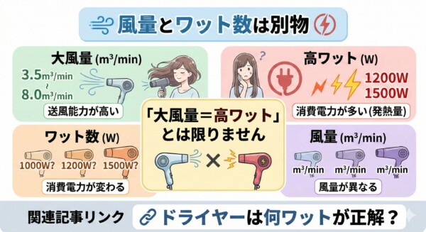 ドライヤーの風量（m3/min）とワット数（W）の違いを解説した比較図解。中央に「大風量＝高ワットとは限りません」と掲げ、左側では送風能力を示す風量を、右側では消費電力や発熱量を示すワット数を説明しています。同じワット数でも製品によって風量が異なることを示し、自分に合ったドライヤー選びのポイントを視覚的にまとめた画像です。