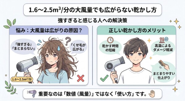 大風量ドライヤー（1.6〜2.5立方メートル/分）で髪が広がる悩みと解決策を比較した図解。左側は強すぎる風でくせ毛が広がり困る女性、右側は正しい乾かし方で時短・ダメージ軽減・まとまりを実現した笑顔の男性を描いています。「重要なのは数値（風量）ではなく使い方」という結論を強調する構成です。