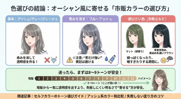 オーシャン風に寄せる市販カラーの選び方図解。基本は「アッシュ・グレー・グレージュ」で赤みを消し、青みが強すぎる表記は避けるのがコツ。失敗例としてマット（緑寄り）や濃いブラウンを紹介。明るさは「8〜9トーン」が最も安全で狙い目であることを、色味別の女性イラストとトーンスケールで解説した画像。