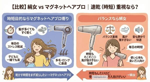 絹女とマグネットヘアプロの比較｜速乾（時短）重視ならどっち？