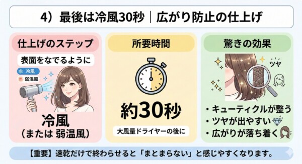 ドライヤーの仕上げに冷風を30秒あてる手順を解説した図解。左側のパネルでは女性が髪の表面をなでるように冷風をあてる様子、中央ではストップウォッチで30秒をカウントする様子、右側ではキューティクルが整いツヤが出て広がりが落ち着く効果を説明しています。速乾だけで終わらせず仕上げを行う重要性を強調しています。