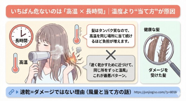 ドライヤーで髪が傷む最大の原因は「高温」と「長時間」の組み合わせであることを警告する図解。速く乾かそうとして近づけすぎるNG行動と、それによりボロボロになった髪（キューティクル損傷）の拡大イラストを対比。「温度より当て方が原因」と結論づけ、詳細な風量解説記事へのリンクを案内しています。