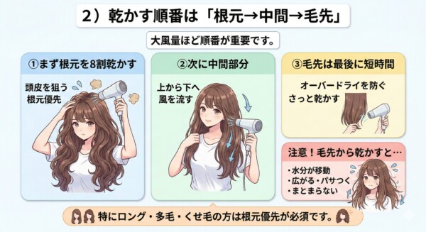 大風量ドライヤーで髪を乾かす正しい順番「根元→中間→毛先」の3ステップ解説。①根元を8割乾かす、②中間を上から下へ、③毛先をさっと乾かす手順を女性のイラストで示しています。毛先から乾かすとパサつきや広がりの原因になる注意点も併記され、ロングや多毛の方への重要性を伝えています。