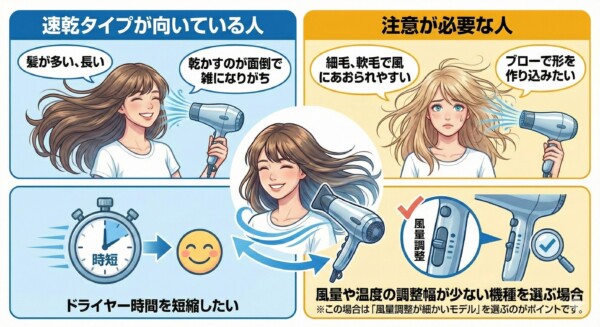 速乾ドライヤーが向いている人と注意が必要な人を比較し、髪が多い・長い場合や時短したい人に適し、細毛やブロー重視の場合は風量や温度調整が重要であることを示した図解