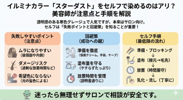 イルミナカラー「スターダスト」をセルフで行う際の「失敗ポイントと回避策」をまとめた解説図。ムラやダメージといったリスクに対し、準備の徹底や塗布量を守ることの重要性を説明。ブロッキングから乳化・流しまでの基本的なセルフ手順も図解し、基本的にはサロン施術推奨であることにも触れています。