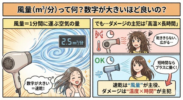 風量（m³/分）の意味と「速乾は風量、ダメージは温度×時間」を示す図
