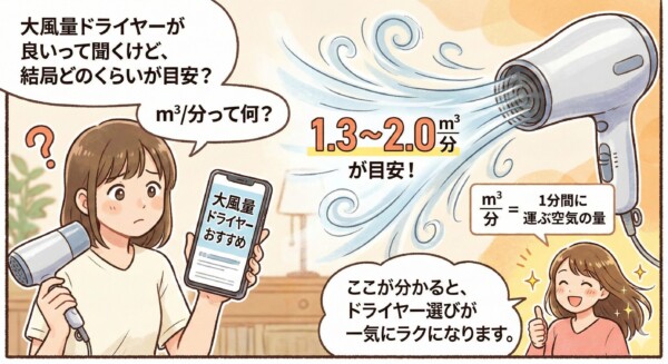 ドライヤー風量（m³/分）の目安と意味を解説する図