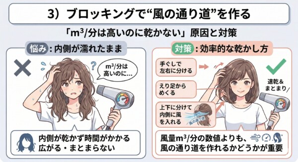 ドライヤーの風量（m3/分）が強くても髪が乾かない原因と対策を比較した図解。左側は内側が濡れたまま悩む女性の様子と「まとまらない」悩みを、右側はブロッキングで風の通り道を作る効率的な乾かし方を解説。手ぐしで分け、えり足からめくる手順により、数値よりも風の通し方が重要であることを伝えています。