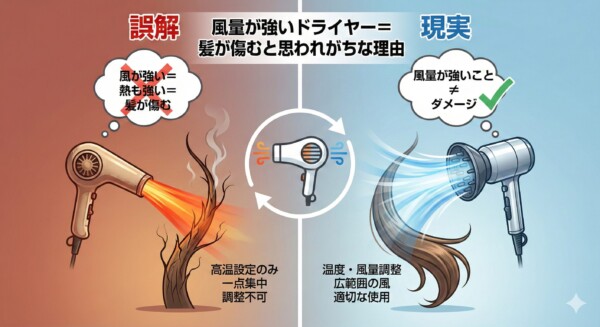 風量が強いドライヤーは髪が傷むという誤解と、温度や風量を調整することでダメージを抑えられる現実を比較した図解
