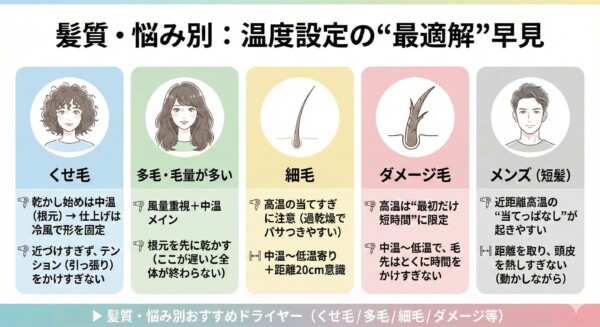 髪質・悩み別：温度設定の“最適解”早見表。くせ毛・多毛・細毛・ダメージ毛・メンズ（短髪）の5タイプごとに、ドライヤーの適切な温度や乾かし方のコツをイラスト付きで解説。仕上げの冷風活用や根元乾燥の重要性、高温によるダメージ回避、頭皮との距離感など、それぞれの髪質に適した具体的な使用法が一覧で確認できます。