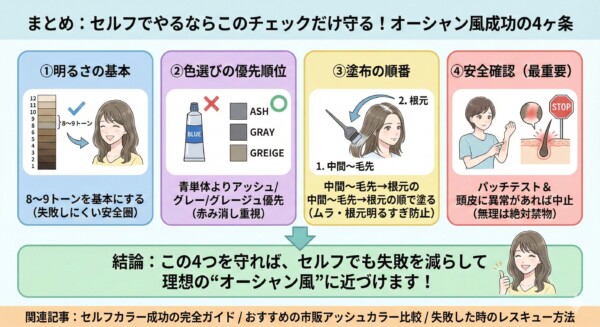 「オーシャン風セルフカラー成功の4ヶ条」まとめ図解。1.明るさは失敗しにくい8〜9トーンを基本にする、2.青単体より赤み消し重視のアッシュ・グレー・グレージュを優先する、3.中間〜毛先から塗り根元を最後にする、4.パッチテストと頭皮確認を徹底する、という重要ポイントをイラストで総復習する画像。