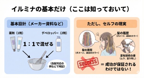 イルミナカラーの基本とセルフの現実を比較した図解。左側は基本設計として薬剤とデベロッパーを1対1で混ぜる手順を解説。右側は「セルフの現実」として、髪の履歴（ダメージ・過去のカラー）や塗布技術の差（ムラ・塗り残し）により、理論通りに成功するとは限らないリスクを女性のイラストと共に警告する内容。